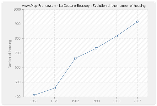 La Couture-Boussey : Evolution of the number of housing